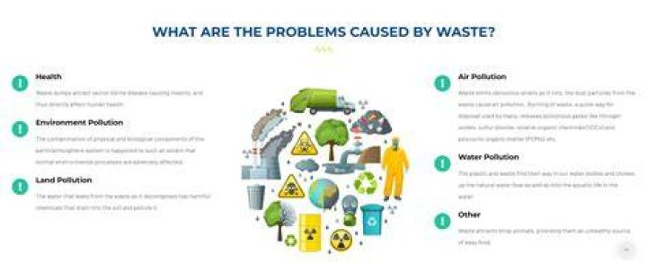 What are the problems with waste disposal?