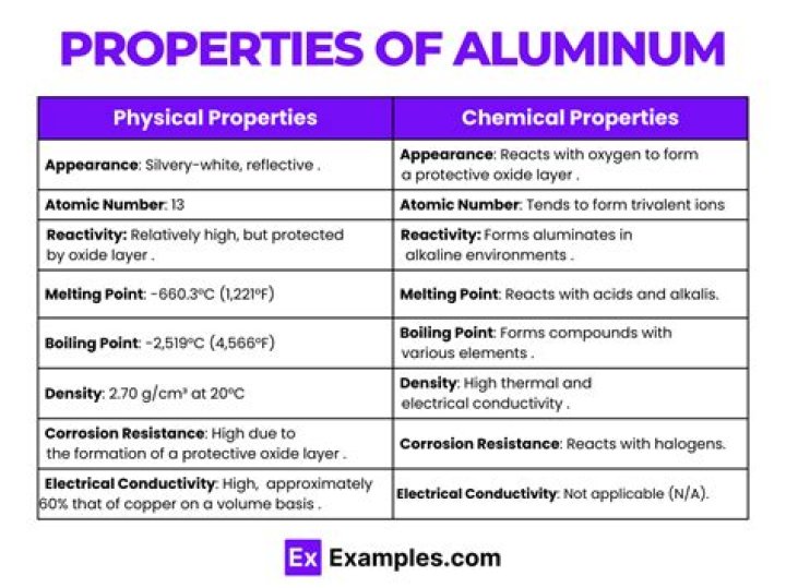 What are the properties of aluminum nitrate?