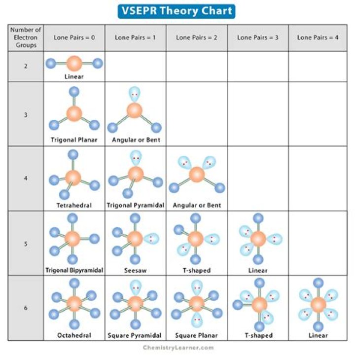 What are the rules of VSEPR?