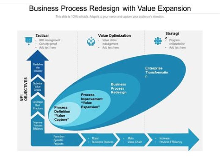 What are the steps in business process redesign?