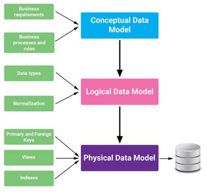 What are the three forms of content analysis?