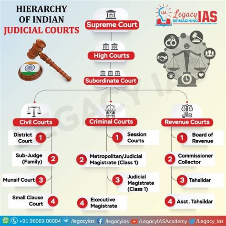What are the two types of courts and their jurisdiction?