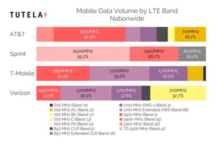 What bands does ATT use for LTE?