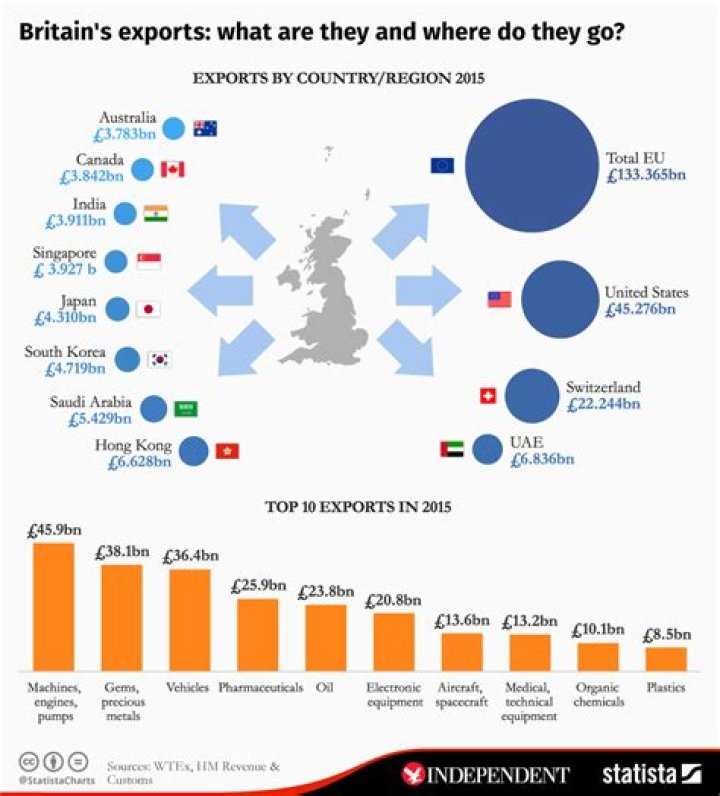 What countries does the UK export to?