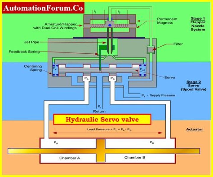 What does a servo valve do?