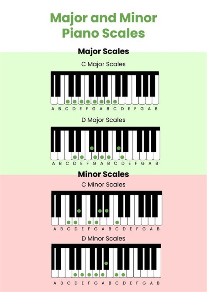What does E minor look like on the piano?