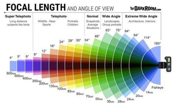 What does focal length mean in camera lens?