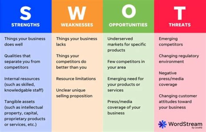What does the S stand for in SWOT analysis?