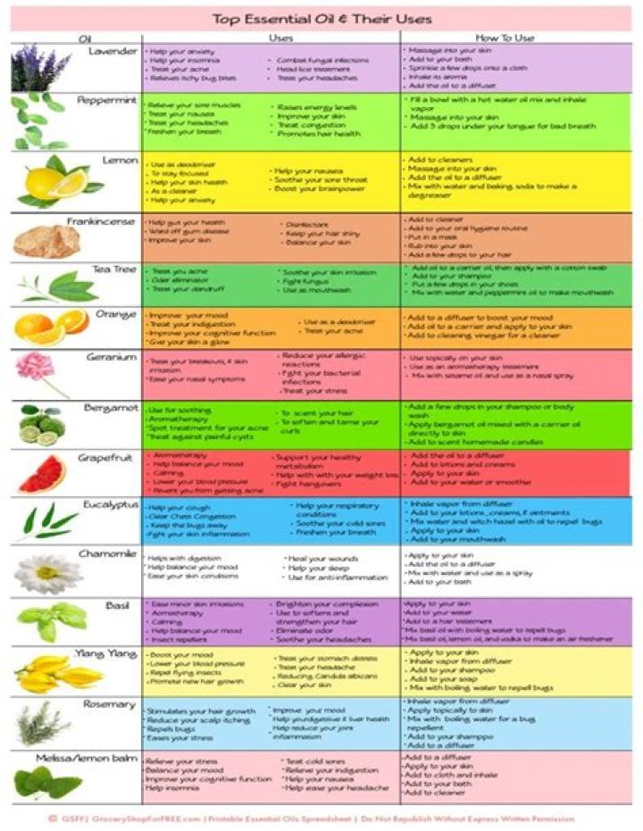 What essential oil promotes weightloss?