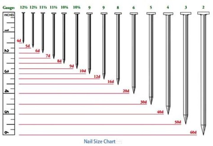 What gauge is an 8d finish nail?