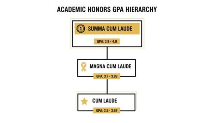 What GPA is required for Lynn University?