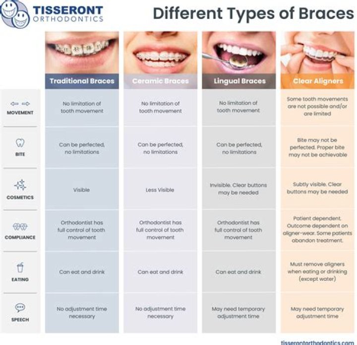 What happens if your braces are to tight?