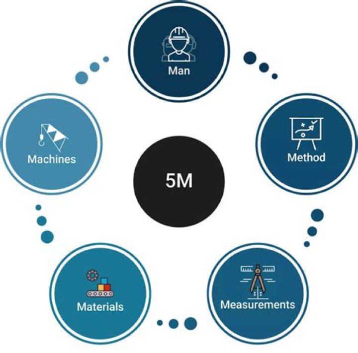 What is 5M method?