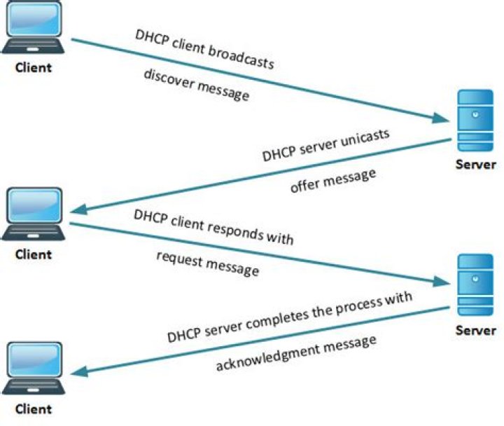 What is a Dhcpdiscover message?