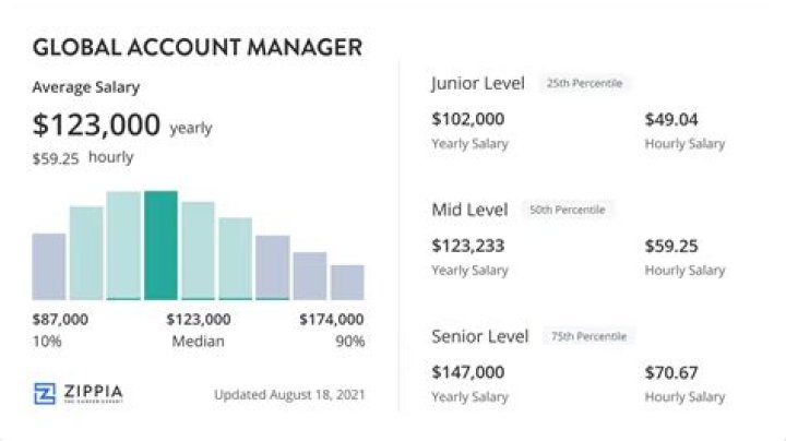 What is a Global account manager?