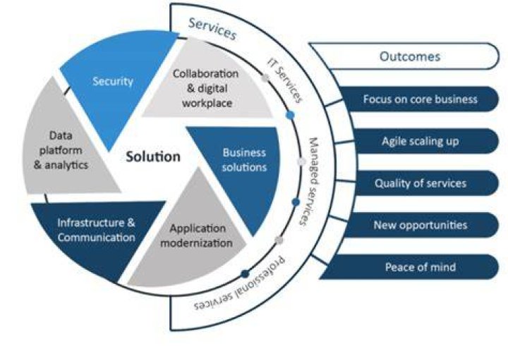 What is a technology solution?