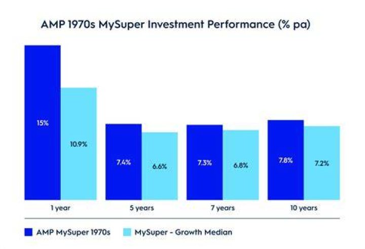 What is AMP MySuper?