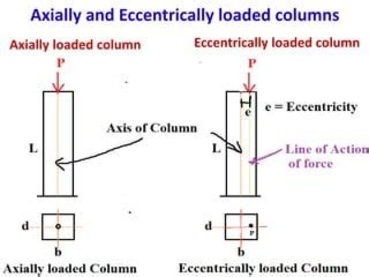 What Is an axially loaded column?