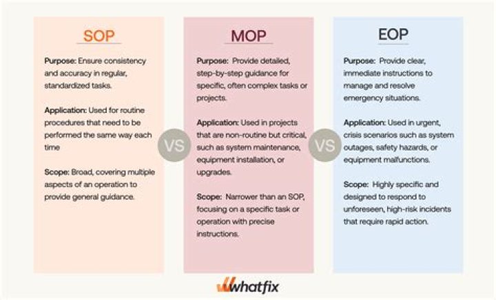 What is an EOP form?