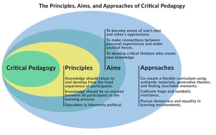 What is an example of critical pedagogy?