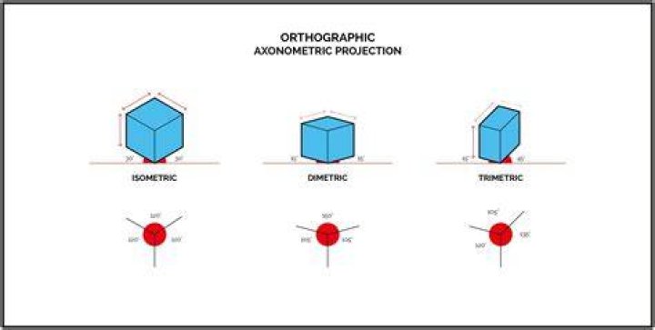 What is an isometric action?