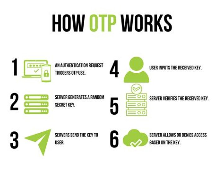 What is an OTP in drawing?