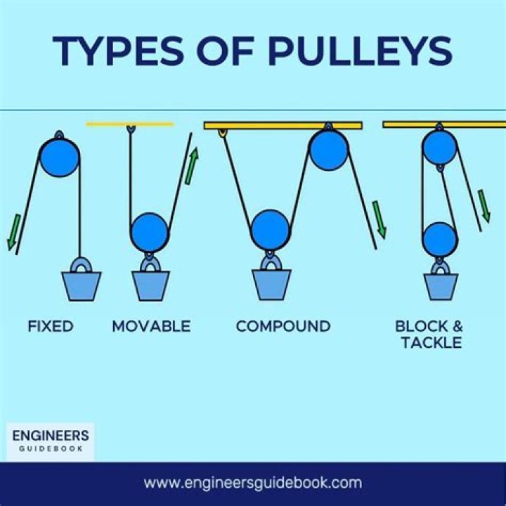 What is angle of pulley?
