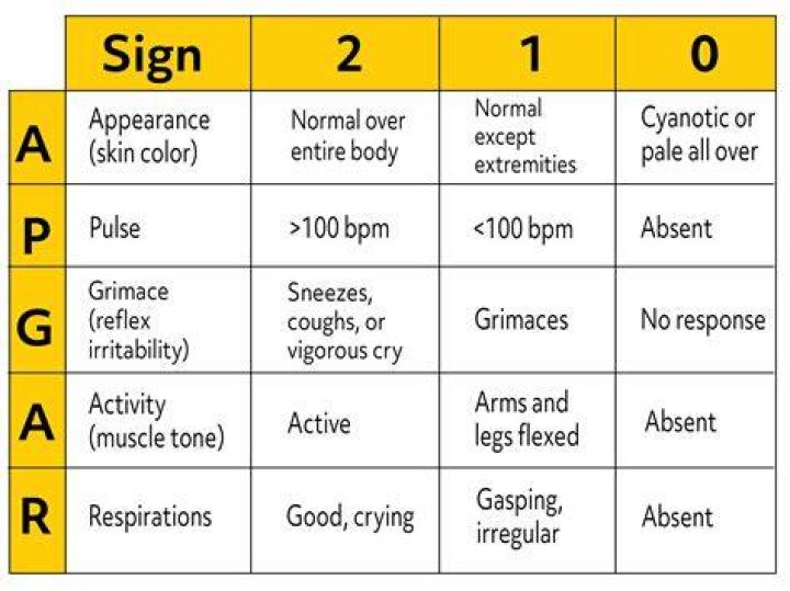 What is Apgar test?