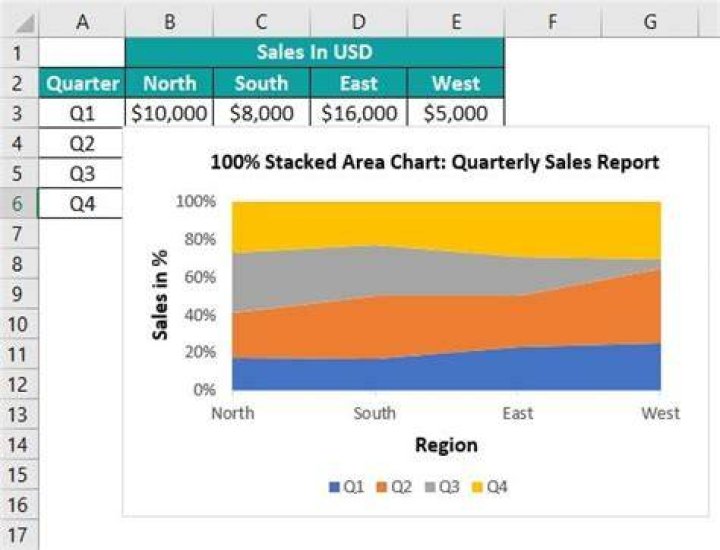 What is area chart in Excel?