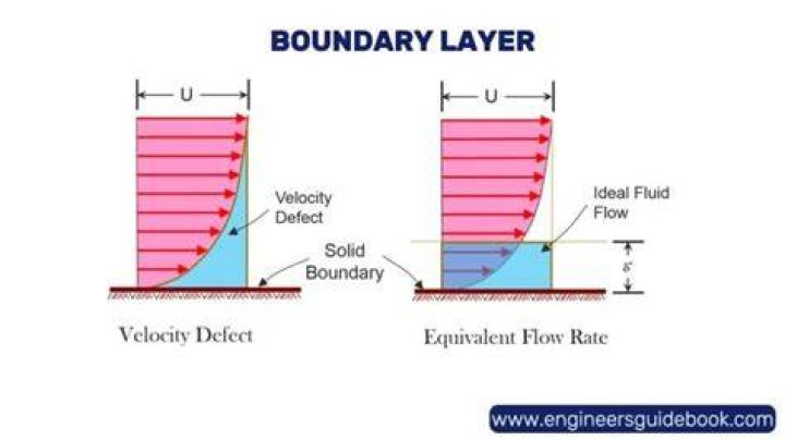 What is boundary layer simple definition?