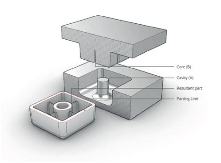 What is core and cavity in casting?