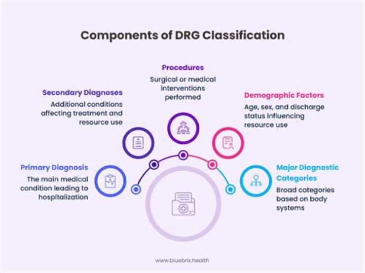 What is DRG classification?
