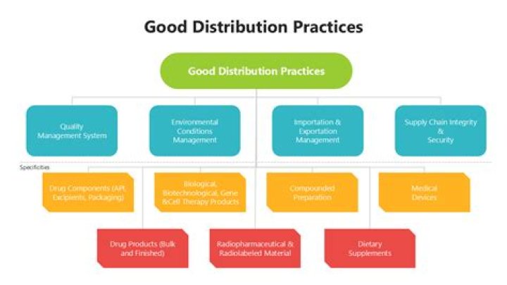 What is good distribution practice?