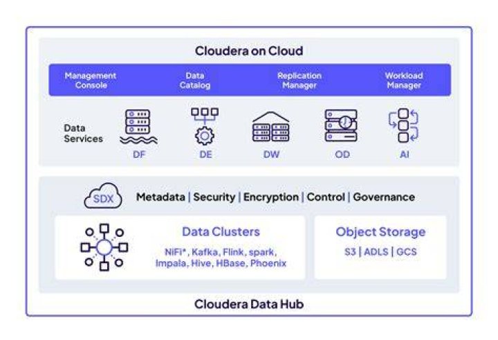 What is HBase in cloudera?
