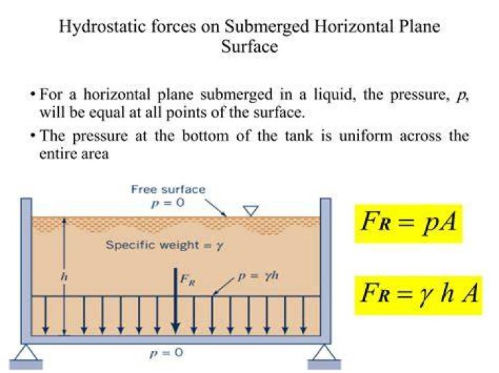 What is hydrostatic force on a submerged surface?