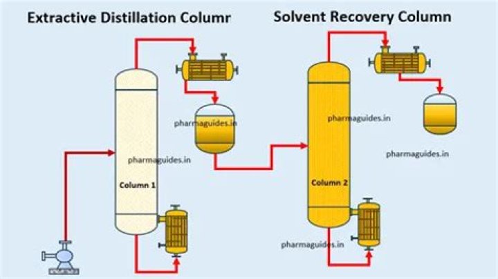 What is meant by extractive distillation?