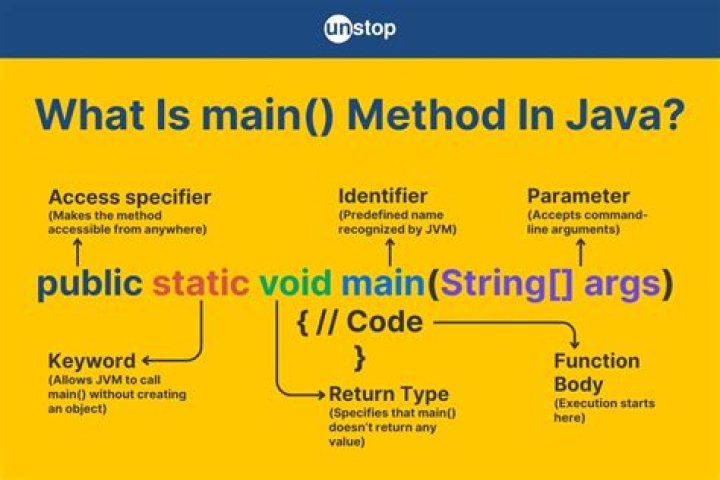 What is method syntax in Java?