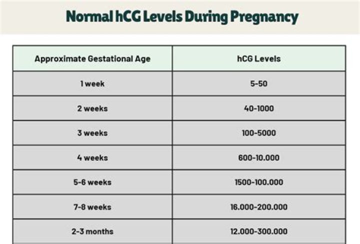 What is normal AFP levels during pregnancy?