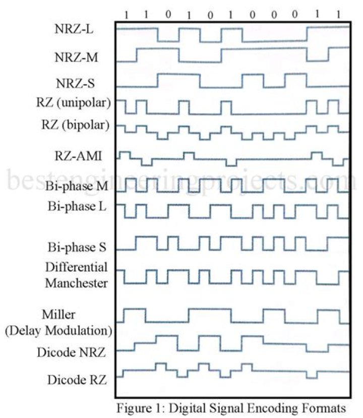 What is NRZ encoding example?