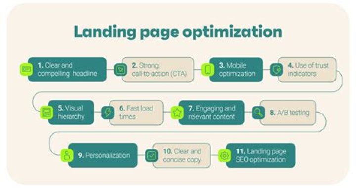 What is on-page optimization techniques?