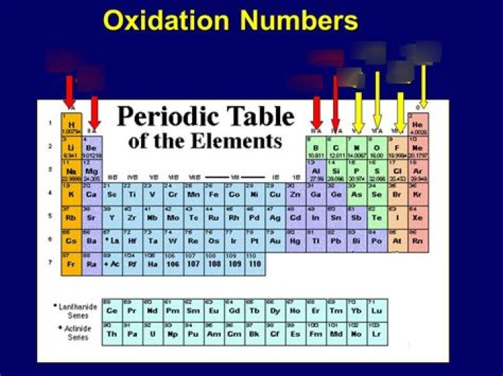 What is oxidation number table?
