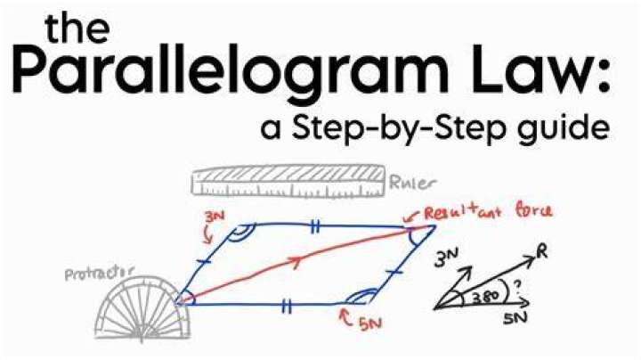 What is parallelogram rule in physics?