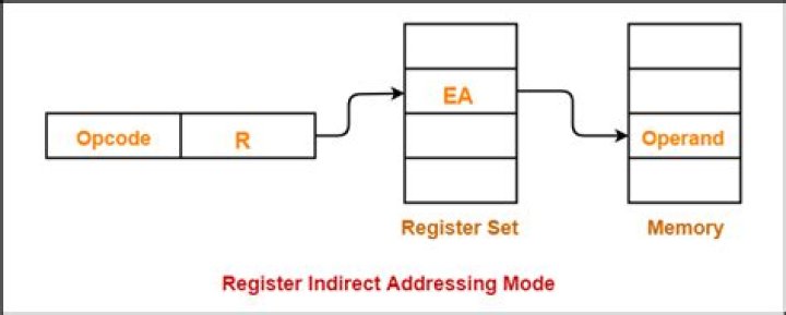 What is register indirect addressing?