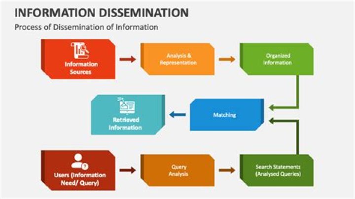 What is selective dissemination of information service?