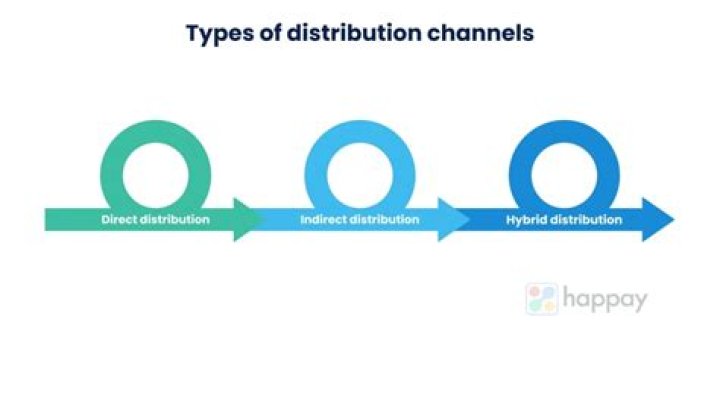 What is short channel of distribution?