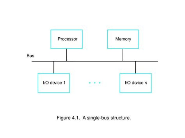 What is single bus structure?