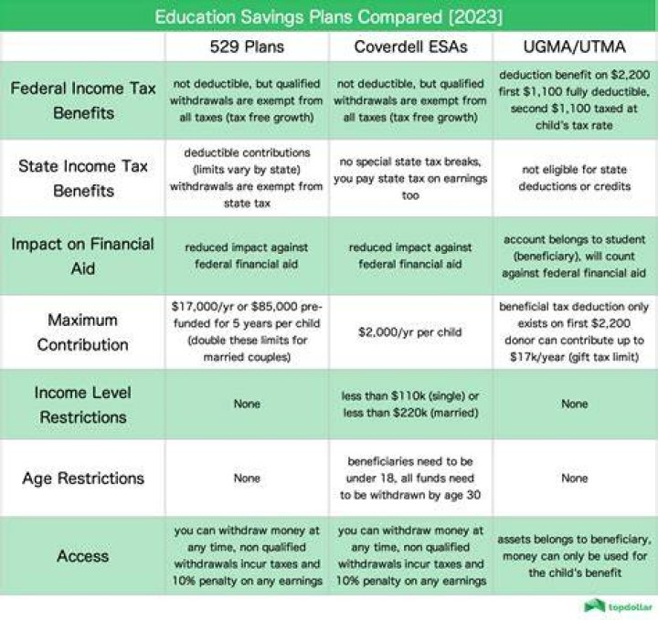 What is the difference between educational savings account and 529?