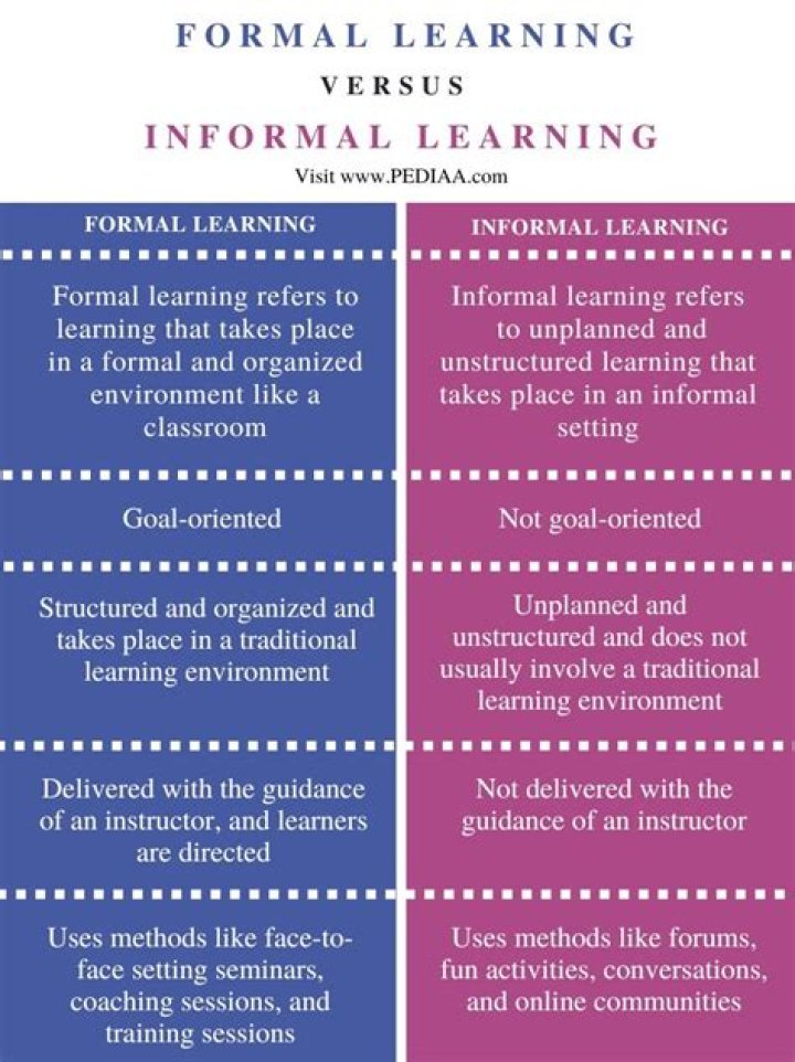 What is the difference between formal and informal education?