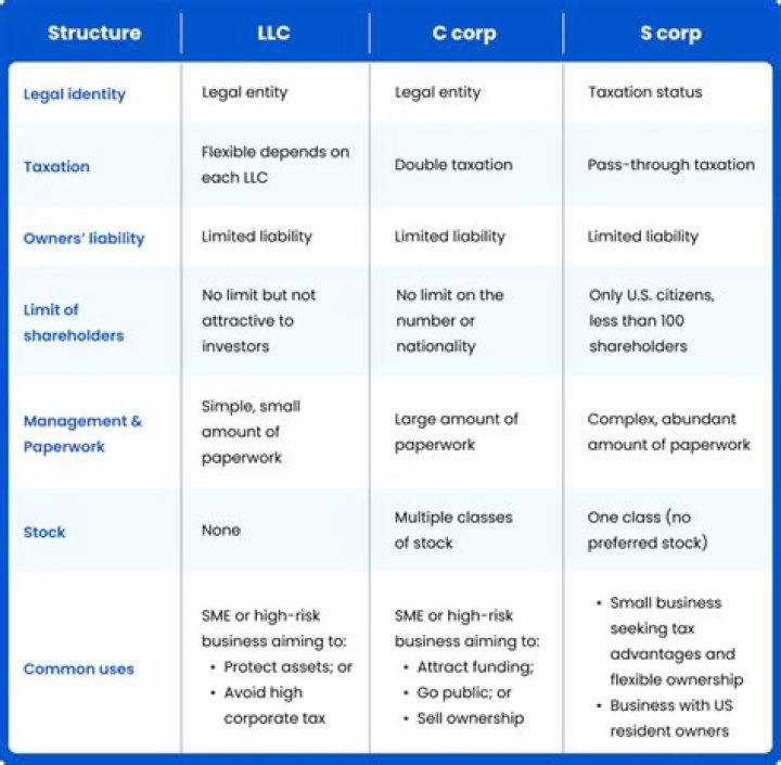 What is the difference between LLC and L3C?