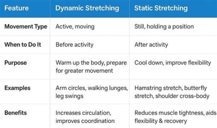 What is the difference between static and passive stretching?